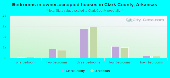 Bedrooms in owner-occupied houses in Clark County, Arkansas