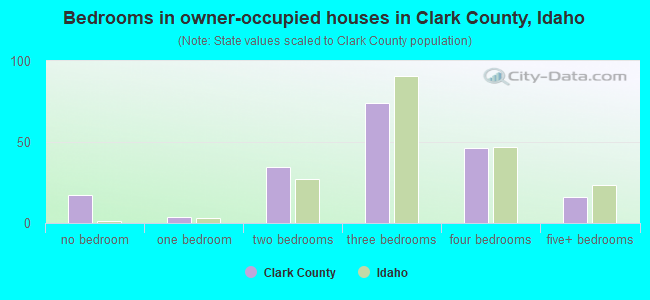 Bedrooms in owner-occupied houses in Clark County, Idaho