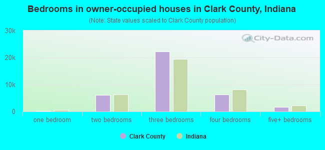 Bedrooms in owner-occupied houses in Clark County, Indiana