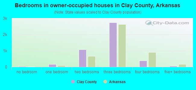 Bedrooms in owner-occupied houses in Clay County, Arkansas
