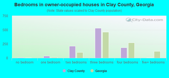 Bedrooms in owner-occupied houses in Clay County, Georgia