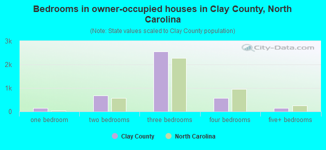 Bedrooms in owner-occupied houses in Clay County, North Carolina