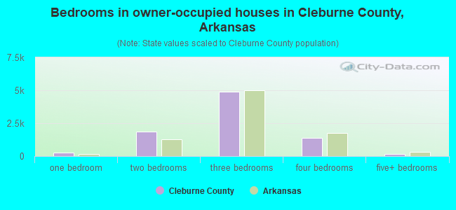 Bedrooms in owner-occupied houses in Cleburne County, Arkansas