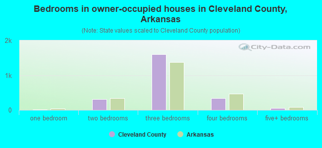 Bedrooms in owner-occupied houses in Cleveland County, Arkansas