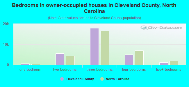 Bedrooms in owner-occupied houses in Cleveland County, North Carolina