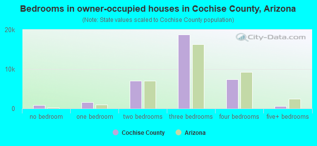 Bedrooms in owner-occupied houses in Cochise County, Arizona