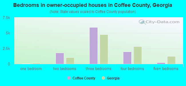 Bedrooms in owner-occupied houses in Coffee County, Georgia