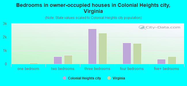 Bedrooms in owner-occupied houses in Colonial Heights city, Virginia