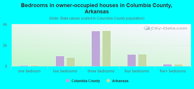 Bedrooms in owner-occupied houses in Columbia County, Arkansas