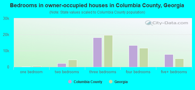 Bedrooms in owner-occupied houses in Columbia County, Georgia