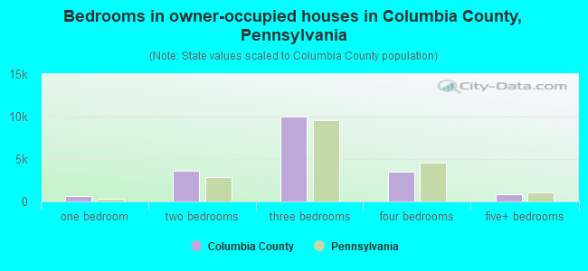 Bedrooms in owner-occupied houses in Columbia County, Pennsylvania