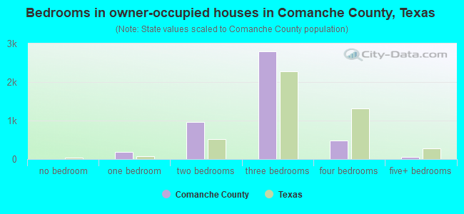 Bedrooms in owner-occupied houses in Comanche County, Texas