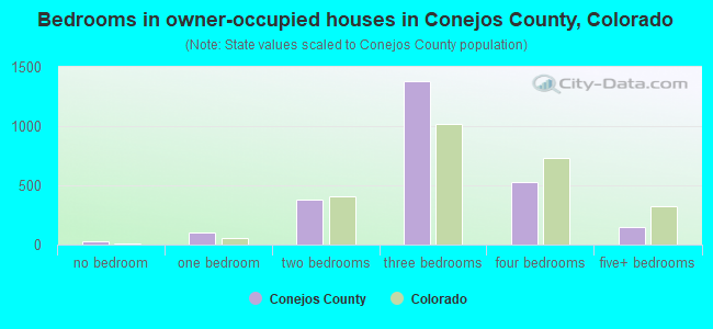 Bedrooms in owner-occupied houses in Conejos County, Colorado