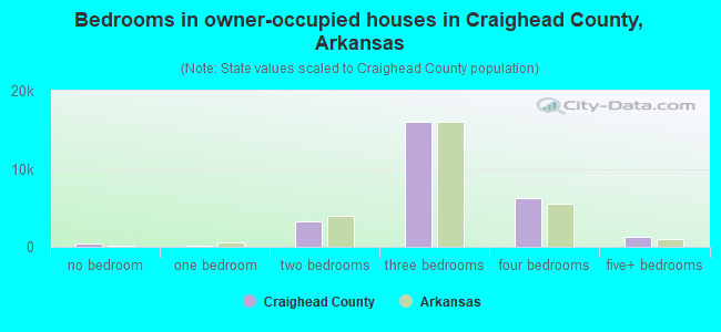 Bedrooms in owner-occupied houses in Craighead County, Arkansas