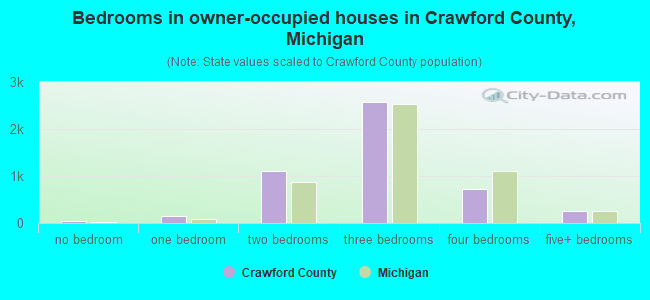 Bedrooms in owner-occupied houses in Crawford County, Michigan