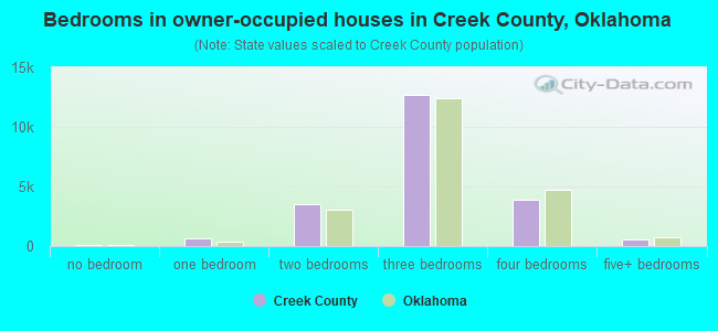 Bedrooms in owner-occupied houses in Creek County, Oklahoma