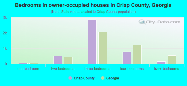 Bedrooms in owner-occupied houses in Crisp County, Georgia
