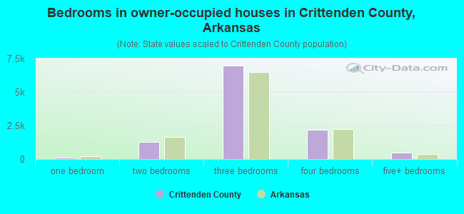Bedrooms in owner-occupied houses in Crittenden County, Arkansas