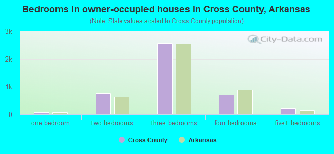 Bedrooms in owner-occupied houses in Cross County, Arkansas