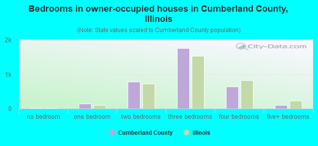 Bedrooms in owner-occupied houses in Cumberland County, Illinois