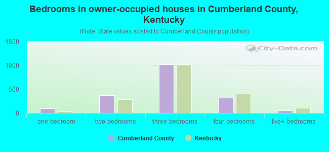 Bedrooms in owner-occupied houses in Cumberland County, Kentucky