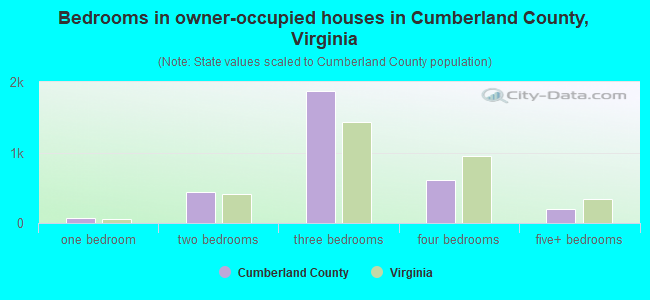 Bedrooms in owner-occupied houses in Cumberland County, Virginia