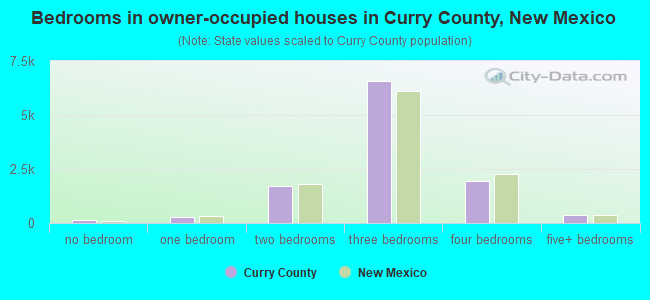 Bedrooms in owner-occupied houses in Curry County, New Mexico