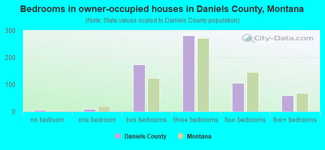 Bedrooms in owner-occupied houses in Daniels County, Montana