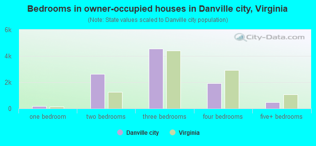 Bedrooms in owner-occupied houses in Danville city, Virginia