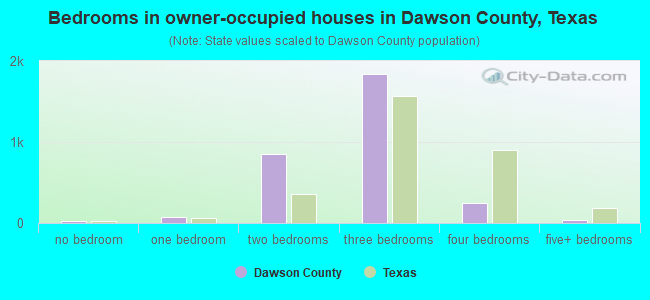 Bedrooms in owner-occupied houses in Dawson County, Texas