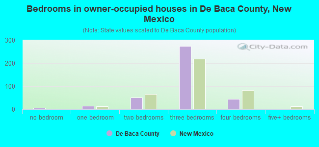 Bedrooms in owner-occupied houses in De Baca County, New Mexico