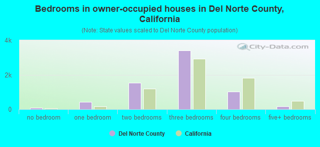Bedrooms in owner-occupied houses in Del Norte County, California