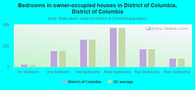Bedrooms in owner-occupied houses in District of Columbia, District of Columbia