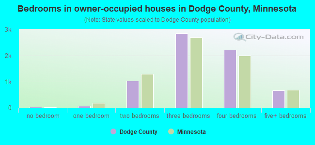 Bedrooms in owner-occupied houses in Dodge County, Minnesota