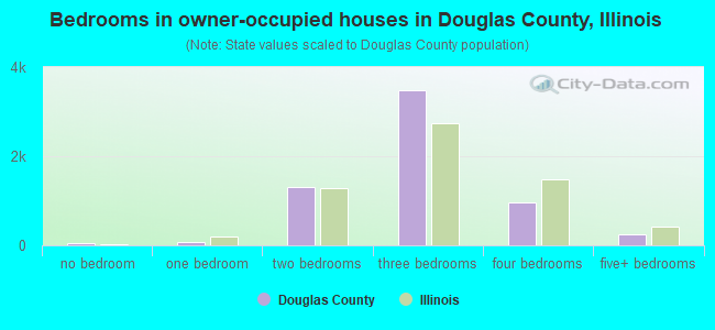 Bedrooms in owner-occupied houses in Douglas County, Illinois