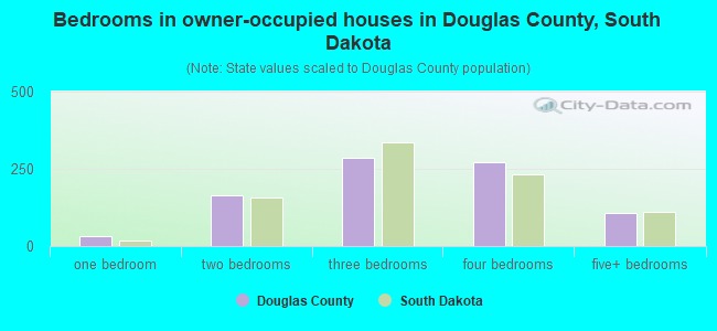 Bedrooms in owner-occupied houses in Douglas County, South Dakota
