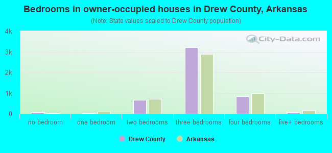 Bedrooms in owner-occupied houses in Drew County, Arkansas