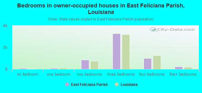 Bedrooms in owner-occupied houses in East Feliciana Parish, Louisiana