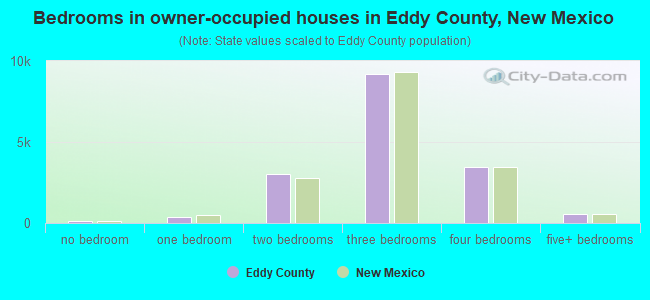 Bedrooms in owner-occupied houses in Eddy County, New Mexico