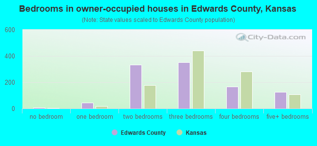Bedrooms in owner-occupied houses in Edwards County, Kansas