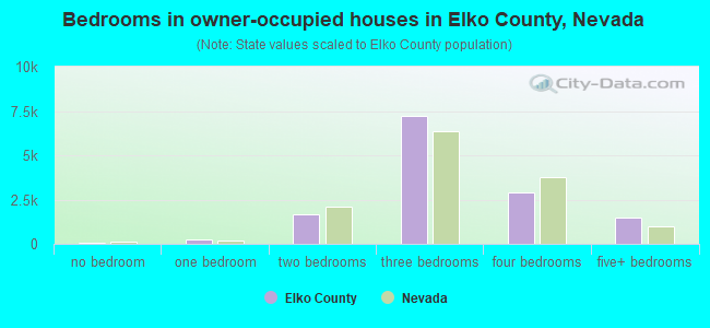 Bedrooms in owner-occupied houses in Elko County, Nevada