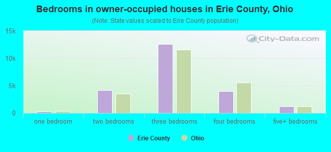 Bedrooms in owner-occupied houses in Erie County, Ohio