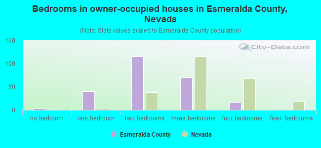 Bedrooms in owner-occupied houses in Esmeralda County, Nevada