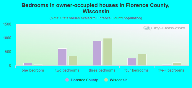 Bedrooms in owner-occupied houses in Florence County, Wisconsin