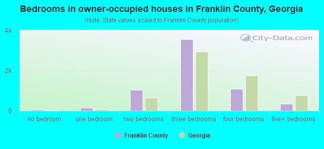 Bedrooms in owner-occupied houses in Franklin County, Georgia