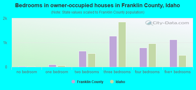 Bedrooms in owner-occupied houses in Franklin County, Idaho
