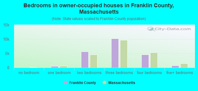 Bedrooms in owner-occupied houses in Franklin County, Massachusetts