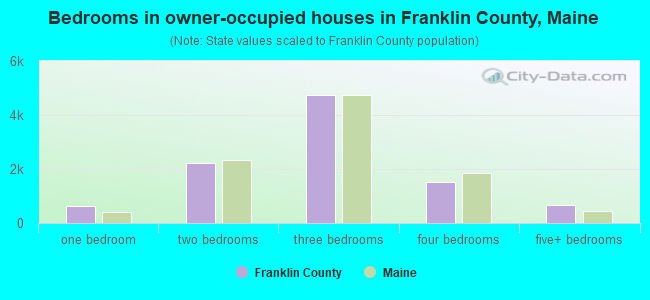 Bedrooms in owner-occupied houses in Franklin County, Maine