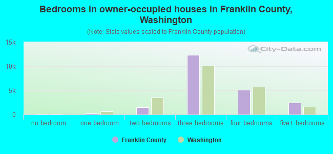 Bedrooms in owner-occupied houses in Franklin County, Washington