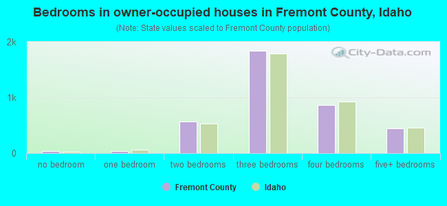 Bedrooms in owner-occupied houses in Fremont County, Idaho